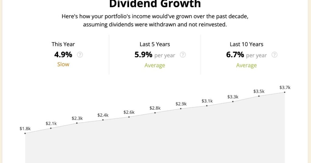 A dividend growth investing chart beside a falling portfolio value graph, illustrating the focus keyword phrase