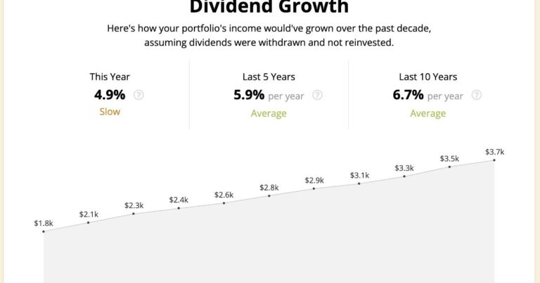 A dividend growth investing chart beside a falling portfolio value graph, illustrating the focus keyword phrase