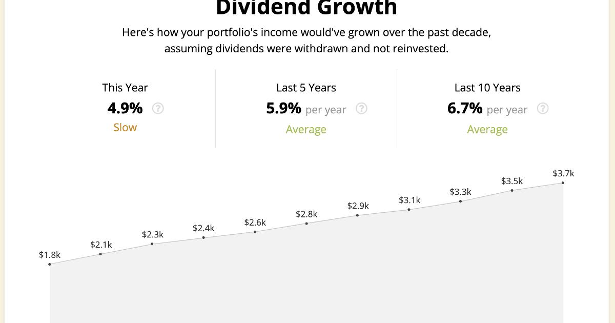 A dividend growth investing chart beside a falling portfolio value graph, illustrating the focus keyword phrase